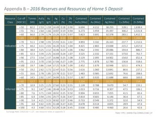 TSXV: FPC | WWW.FALCORES.COM | 27
Appendix B – 2016 Reserves and Resources of Horne 5 Deposit
Resource
Class
Cut-off
(NSR $C)
Tonnes
(Mt)
AuEq
(g/t)
Au
(g/t)
Ag
(g/t)
Cu
(%)
ZN
(%)
Contained
AuEq (Moz)
Contained
Au (Moz)
Contained
Ag (Moz)
Contained
Cu (Mlbs)
Contained
Zn (Mlbs)
> 50 82.2 2.53 1.59 14.49 0.18 0.90 6.694 4.212 38.293 328.1 1,638.4
> 55 74.1 2.64 1.66 14.87 0.19 0.94 6.273 3.959 35.397 306.2 1,531.8
> 60 66.0 2.74 1.74 15.26 0.19 0.97 5.823 3.691 32.378 283.1 1,412.1
> 65 58.3 2.86 1.82 15.60 0.20 1.00 5.361 3.418 29.273 260.4 1,284.8
> 70 51.1 2.98 1.91 15.93 0.21 1.02 4.893 3.142 26.163 237.7 1,152.6
Indicated > 75 44.2 3.11 2.01 16.20 0.22 1.04 4.421 2.865 23.048 215.2 1,017.0
> 80 38.0 3.25 2.12 16.46 0.23 1.06 3.962 2.592 20.086 193.4 886.7
> 85 32.3 3.39 2.25 16.69 0.24 1.07 3.525 2.332 17.331 173.0 761.7
> 90 27.5 3.54 2.37 16.88 0.25 1.08 3.129 2.095 14.902 154.0 652.4
> 95 23.3 3.70 2.50 17.04 0.27 1.09 2.775 1.878 12.780 136.8 558.6
> 100 19.7 3.86 2.64 17.25 0.28 1.09 2.452 1.679 10.948 121.1 474.3
> 50 19.2 2.62 1.72 22.47 0.21 0.56 1.616 1.060 13.841 86.6 237.2
> 55 16.6 2.78 1.85 23.78 0.21 0.57 1.483 0.985 12.692 76.6 208.6
> 60 14.5 2.92 1.97 24.99 0.21 0.57 1.367 0.920 11.688 68.6 183.0
> 65 12.7 3.08 2.10 26.26 0.22 0.57 1.254 0.855 10.705 61.7 158.1
> 70 10.9 3.25 2.25 27.60 0.23 0.55 1.139 0.788 9.670 54.7 133.1
Inferred > 75 9.1 3.47 2.46 28.48 0.24 0.53 1.013 0.716 8.307 47.5 106.1
> 80 7.6 3.71 2.69 28.92 0.25 0.50 0.904 0.655 7.055 41.5 83.4
> 85 6.4 3.94 2.91 29.77 0.26 0.47 0.814 0.601 6.146 36.4 67.1
> 90 5.4 4.21 3.15 30.82 0.27 0.46 0.733 0.549 5.372 32.0 54.9
> 95 4.8 4.42 3.35 31.48 0.27 0.45 0.678 0.514 4.835 28.9 47.4
> 100 4.3 4.60 3.51 32.28 0.28 0.45 0.636 0.485 4.460 26.6 42.6
Exchange Rate: CAD/USD = 1.27 , see resource notes in appendix D
 