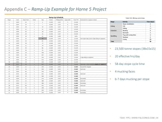 TSXV: FPC | WWW.FALCORES.COM | 34
Appendix C – Ramp-Up Example for Horne 5 Project
• 23,500 tonne stopes (38x15x15)
• 20 effective hrs/day
• 58-day stope cycle time
• 4 mucking faces
• 6-7 days mucking per stope
 