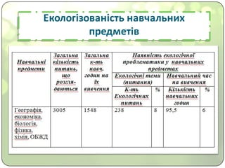 Екологізованість навчальних	
предметів
 