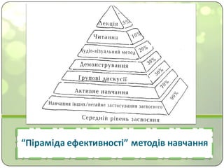 “Піраміда ефективності” методів	навчання
 