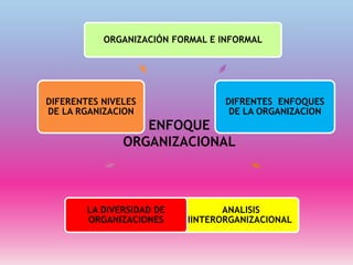 ORGANIZACIÓN FORMAL E INFORMAL
DIFRENTES ENFOQUES
DE LA ORGANIZACION
ANALISIS
IINTERORGANIZACIONAL
LA DIVERSIDAD DE
ORGANIZACIONES
DIFERENTES NIVELES
DE LA RGANIZACION
ENFOQUE
ORGANIZACIONAL
 