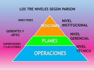 LOS TRE NIVELES SEGÚN PARSON
NIVEL
INSTITUCIONAL
NIVEL
GERENCIAL
NIVEL
TECNICO
DIRECTORES
GERENTES Y
JEFES
SUPERVISORES
Y EJECUTORES
 