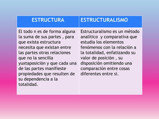 ESTRUCTURA ESTRUCTURALISMO
El todo n es de forma alguna
la suma de sus partes , para
que exista estructura
necesita que existan entre
las partes otras relaciones
que no la sencilla
yuxtaposición y que cada una
de las partes manifieste
propiedades que resulten de
su dependencia a la
totalidad.
Estructuralismo es un método
analítico y comparativa que
estudia los elementos
fenómenos con la relación a
la totalidad, enfatizando su
valor de posición , su
disposición omitiendo una
comparación entre cosas
diferentes entre si.
 