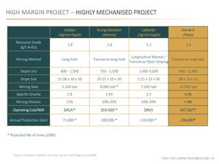 TSXV: FPC | WWW.FALCORES.COM | 18
HIGH MARGIN PROJECT – HIGHLY MECHANISED PROJECT
Goldex
(Agnico Eagle)
Young-Davidson
(Alamos)
LaRonde
(Agnico Eagle)
Horne 5
(Falco)
Resource Grade
(g/t AuEq)
1.8 2.8 5.1 2.9
Mining Method Long hole Transverse long hole
Longitudinal Retreat /
Transverse Open Stoping
Transverse long hole
Depth (m) 800 - 1,500 750 - 1,500 2,000-3,000 600 - 2,300
Stope Size 15-38 x 30 x 50 20-25 x 20 x 30 5-25 x 15 x 30 38 x 15 x 15
Mining Rate 5,100 tpd 8,000 tpd * 7,200 tpd 15,000 tpd
Specific Gravity 2.8 2.69 3.3 3.45
Mining Dilution 15% 10%-20% 10%-20% < 4%
Operating Cost/NSR $41/t * $53.50/t * $95/t $47.50/T*
Annual Production (koz) 71,000 * 200,000 * 230,000 * 236,000*
* Projected life-of-mine (LOM)
Source: Company website, technical reports and filings from SEDAR
 