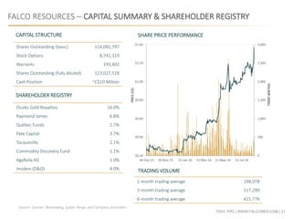 TSXV: FPC | WWW.FALCORES.COM | 21
FALCO RESOURCES – CAPITAL SUMMARY & SHAREHOLDER REGISTRY
CAPITAL STRUCTURE
SHAREHOLDER REGISTRY
Osisko Gold Royalties 16.0%
Raymond James 6.8%
Québec Funds 5.7%
Pate Capital 3.7%
Tocqueville 2.1%
Commodity Discovery Fund 1.1%
AgaNola AG 1.0%
Insiders (D&O) 4.0%
Shares Outstanding (basic) 114,092,797
Stock Options 8,741,319
Warrants 193,402
Shares Outstanding (fully diluted) 123,027,518
Cash Position ~C$10 Million
SHARE PRICE PERFORMANCE
1-month trading average 198,078
3-month trading average 317,299
6-month trading average 415,776
TRADING VOLUME
Source: Factset, Bloomberg, public filings and Company estimates
 