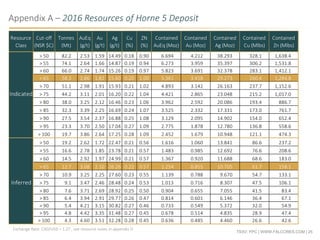 TSXV: FPC | WWW.FALCORES.COM | 25
Appendix A – 2016 Resources of Horne 5 Deposit
Resource
Class
Cut-off
(NSR $C)
Tonnes
(Mt)
AuEq
(g/t)
Au
(g/t)
Ag
(g/t)
Cu
(%)
ZN
(%)
Contained
AuEq (Moz)
Contained
Au (Moz)
Contained
Ag (Moz)
Contained
Cu (Mlbs)
Contained
Zn (Mlbs)
> 50 82.2 2.53 1.59 14.49 0.18 0.90 6.694 4.212 38.293 328.1 1,638.4
> 55 74.1 2.64 1.66 14.87 0.19 0.94 6.273 3.959 35.397 306.2 1,531.8
> 60 66.0 2.74 1.74 15.26 0.19 0.97 5.823 3.691 32.378 283.1 1,412.1
> 65 58.3 2.86 1.82 15.60 0.20 1.00 5.361 3.418 29.273 260.4 1,284.8
> 70 51.1 2.98 1.91 15.93 0.21 1.02 4.893 3.142 26.163 237.7 1,152.6
Indicated > 75 44.2 3.11 2.01 16.20 0.22 1.04 4.421 2.865 23.048 215.2 1,017.0
> 80 38.0 3.25 2.12 16.46 0.23 1.06 3.962 2.592 20.086 193.4 886.7
> 85 32.3 3.39 2.25 16.69 0.24 1.07 3.525 2.332 17.331 173.0 761.7
> 90 27.5 3.54 2.37 16.88 0.25 1.08 3.129 2.095 14.902 154.0 652.4
> 95 23.3 3.70 2.50 17.04 0.27 1.09 2.775 1.878 12.780 136.8 558.6
> 100 19.7 3.86 2.64 17.25 0.28 1.09 2.452 1.679 10.948 121.1 474.3
> 50 19.2 2.62 1.72 22.47 0.21 0.56 1.616 1.060 13.841 86.6 237.2
> 55 16.6 2.78 1.85 23.78 0.21 0.57 1.483 0.985 12.692 76.6 208.6
> 60 14.5 2.92 1.97 24.99 0.21 0.57 1.367 0.920 11.688 68.6 183.0
> 65 12.7 3.08 2.10 26.26 0.22 0.57 1.254 0.855 10.705 61.7 158.1
> 70 10.9 3.25 2.25 27.60 0.23 0.55 1.139 0.788 9.670 54.7 133.1
Inferred > 75 9.1 3.47 2.46 28.48 0.24 0.53 1.013 0.716 8.307 47.5 106.1
> 80 7.6 3.71 2.69 28.92 0.25 0.50 0.904 0.655 7.055 41.5 83.4
> 85 6.4 3.94 2.91 29.77 0.26 0.47 0.814 0.601 6.146 36.4 67.1
> 90 5.4 4.21 3.15 30.82 0.27 0.46 0.733 0.549 5.372 32.0 54.9
> 95 4.8 4.42 3.35 31.48 0.27 0.45 0.678 0.514 4.835 28.9 47.4
> 100 4.3 4.60 3.51 32.28 0.28 0.45 0.636 0.485 4.460 26.6 42.6
Exchange Rate: CAD/USD = 1.27 , see resource notes in appendix D
 