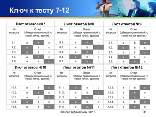 Ключ к тесту 7-12
©Олег Афанасьев, 2016 31
Лист ответов №7
№
вопроса
Ответ
(обведи правильный, с
твоей точки, зрения)
7.1. a b c
7.2. a b c
7.3. a b c
7.4. a b c
7.5. a b c
Лист ответов №8
№
вопроса
Ответ
(обведи правильный, с
твоей точки, зрения)
8.1. a b c
8.2. a b c
8.3. a b c
8.4. a b c
8.5. a b c
Лист ответов №9
№
вопроса
Ответ
(обведи правильный, с
твоей точки, зрения)
9.1. a b c
9.2. a b c
9.3. a b c
9.4. a b c
9.5. a b c
Лист ответов №10
№
вопроса
Ответ
(обведи правильный, с
твоей точки, зрения)
10.1. a b c
10.2. a b c
10.3. a b c
10.4. a b c
10.5. a b c
Лист ответов №11
№
вопроса
Ответ
(обведи правильный, с
твоей точки, зрения)
11.1. a b c
11.2. a b c
11.3. a b c
11.4. a b c
11.5. a b c
Лист ответов №12
№
вопроса
Ответ
(обведи правильный, с
твоей точки, зрения)
12.1. a b c
12.2. a b c
12.3. a b c
12.4. a b c
12.5. a b c
 