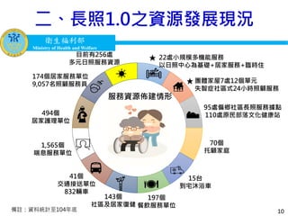 衛生福利部
Ministry of Health and Welfare
衛生福利部
Ministry of Health and Welfare
二、長照1.0之資源發展現況
10
174個居家服務單位
9,057名照顧服務員
目前有256處
多元日照服務資源
★ 22處小規模多機能服務
以日照中心為基礎+居家服務+臨時住
宿
★ 團體家屋7處12個單元
失智症社區式24小時照顧服務
95處偏鄉社區長照服務據點
110處原民部落文化健康站
197個
餐飲服務單位
70個
托顧家庭
41個
交通接送單位
832輛車
服務資源佈建情形
494個
居家護理單位
143個
社區及居家復健
1,565個
喘息服務單位
15台
到宅沐浴車
備註：資料統計至104年底
 