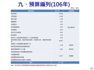 九、預算編列(106年)
25
單位：億元
服務項目 2017年 主責部會
居家服務 65.66
衛生福利部
日間照顧 11.96
家庭托顧 1.09
營養餐飲 1.41
交通接送 3.22
長照機構服務 2.47
居家護理 0.32
居家及社區復健 0.42
喘息服務 2.79
照管中心及服務資源管理之人力及業務推動 7.05
彈性與擴大服務；創新與整合服務；充實原住民、偏鄉長照服務
等
65.87
鼓勵勞工從事機構照護服務工作
2.78 勞動部
補助辦理照顧服務員職業訓練
健康照護產學中心計畫 0.01 教育部
長期照顧與身心障礙醫療復健服務
12.47 退輔會
社區醫療服務
高齡醫學發展與照護
安養機構照服員及護理人員費用
總計 177.52
說明：原住民族之長期照顧資源佈建經費由衛福部編列預算之相關項目項下支應
 