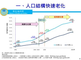 衛生福利部
Ministry of Health and Welfare
衛生福利部
Ministry of Health and Welfare
一、人口結構快速老化
註：2018年以後之人口數據係推估值。
資料來源：
1.國家發展委員會（2016）．中華民國人口推估（105至150年）數據－中推估．取自http://goo.gl/d4kckk
2.內政部統計處（2016）．內政統計月報1.11資料歷年單齡人口數、人口年齡中位數．取自http://goo.gl/05L1A4
4
 