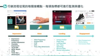 行銷流程從尾的每個接觸點、每項指標都可進行監測與優化
Impression Click Landing Engagement
• Impression
Frequency
• Unique Impression
• Viewable
Impression
• TA Profile
• IGPR, Reach
• CPM
• Time, Geo
dimensions
• Click Frequency
• Unique Click
• CTR
• CPC
• Time, Geo dimensions
• Unique Visitor
• Page View
• Landing Rate
• Ave. Time
Spending
• Bounce Rate
• Device information
• Key Engagement
Performance
• Conversion Rate
 