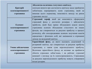 Критерій
платоспроможності
страховика
Абсолютна величина статутного капіталу,
оскільки вимоги про достатність капіталу щодо прийнятих
зобов'язань перекривають шлях страховику, який не
виконав цього нормативу, можливість виходу на ринок
страхових послуг
Елемент
платоспроможності
страховика
Страховий тариф, який дає можливість сформувати
страховий фонд у достатніх розмірах і забезпечити
прибуток, який буде прямо збільшувати власні кошти
страховика шляхом збільшення статутного як інших
фондів, що створюються за рахунок прибутку в процесі
розподілу, або опосередковано шляхом залучення коштів
юридичних і фізичних осіб, які зацікавлені в отриманні
доходу на вкладений капітал.
Умова забезпечення
платоспроможності
страховика
Гарантійний фонд, до якого належать додатковий та
резервний капітал, що створюється за рахунок прибутку
страховика, а також сума нерозподіленого прибутку.
Величина гарантійного фонду не впливає на прийняття
обсягів страхових зобов’язань і на рейтинг страхової
компанії з погляду на їх платоспроможність. Страховики
за рахунок нерозподіленого прибутку можуть створювати
вільні резерви.
 