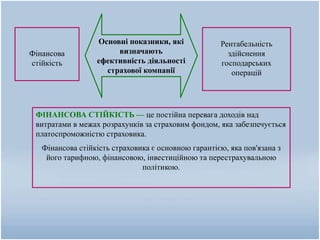 Основні показники, які
визначають
ефективність діяльності
страхової компанії
Фінансова
стійкість
Рентабельність
здійснення
господарських
операцій
ФІНАНСОВА СТІЙКІСТЬ — це постійна перевага доходів над
витратами в межах розрахунків за страховим фондом, яка забезпечується
платоспроможністю страховика.
Фінансова стійкість страховика є основною гарантією, яка пов'язана з
його тарифною, фінансовою, інвестиційною та перестрахувальною
політикою.
 