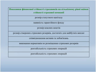 Показники фінансової стійкості страховиків на кількісному рівні оцінки
стійкості страхової компанії
розмір статутного капіталу
наявність гарантійного фонду
розмір власних коштів
розмір створених страхових резервів, достатніх для майбутніх виплат
співвідношення активів та зобов'язань
виконання нормативів по розміщенню страхових резервів
рентабельність страхових операцій
рентабельність страхових операцій
 