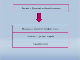 Залежність фінансової надійності страховика
Правильного розрахунку тарифних ставок
Достатності страхових резервів
Перестрахування
 