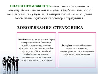 ЗОБОВ'ЯЗАННЯ СТРАХОВИКА
Зовнішні — це зобов’язання перед
страхувальниками, бюджетом,
позабюджетними цільовими
фондами, контрагентами, своїми
партнерами. Обсяг зовнішніх
зобов'язань є основним
показником для визначення
платоспроможності страховика.
Внутрішні— це зобов'язання
перед засновниками,
акціонерами, представництвами
та філіями, працівниками.
ПЛАТОСПРОМОЖНІСТЬ—можливість своєчасно і в
повному обсязі відповідати за своїми зобов'язаннями, тобто
означає здатність у будь-який наперед взятий час виконувати
зобов'язання із укладених договорів страхування.
 