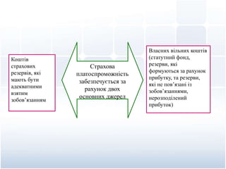 Страхова
платоспроможність
забезпечується за
рахунок двох
основних джерел
Коштів
страхових
резервів, які
мають бути
адекватними
взятим
зобов’язанням
Власних вільних коштів
(статутний фонд,
резерви, які
формуються за рахунок
прибутку, та резерви,
які не пов’язані із
зобов’язаннями,
нерозподілений
прибуток)
 