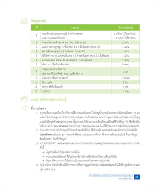 สถาบันส่งเสริมการสอนวิทยาศาสตร์และเทคโนโลยี (สสวท.)
กระทรวงศึกษาธิการ
21
วัสดุอุปกรณ์
	 ที่	 รายการ	 จ�ำนวนต่อกลุ่ม
	 1	 คอมพิวเตอร์และอุปกรณ์ ส�ำหรับทดสอบ	 1 เครื่อง (เป็นอุปกรณ์
	 	 และประเมินผลชิ้นงาน	 ส่วนกลางใช้ร่วมกัน)
	 2	 กระดาษการ์ดสี ขนาด A5 (หนา 180 แกรม) 	 2 แผ่น
	 3	 แผ่นกระดาษลูกฟูก 3 ชั้น หนา 1.5-2 มิลลิเมตร ขนาด A5	 1 แผ่น
	 4	 พลาสติกลูกฟูกหนา 3 มิลลิเมตร ขนาด A5	 1 แผ่น
	 5	 ไม้บัลซ่า ขนาด 20 เซนติเมตร x 7.5 เซนติเมตร หนา 2.5 มิลลิเมตร	 1 แผ่น
	 6	 แถบแม่เหล็ก ขนาด 30 เซนติเมตร x 3 เซนติเมตร 	 1 แผ่น
	 7	 เชือกขาวหรือเชือกรัดกล่อง	 1 เมตร
	
8
	 วัสดุตกแต่งป้ายข้อความ	
2 ถุง
	 	 เช่น ดอกไม้ประดิษฐ์, ดาว, รูปสัตว์ต่าง ๆ
	 9	 กาวแท่ง หรือกาวลาเทกซ์	 1 หลอด
	 10	 ไม้บรรทัด	 1 อัน
	 11	 ปากกาสีหรือดินสอสี	 1 ชุด
	 12	 กรรไกร	 1 เล่ม
แนวการจัดกิจกรรมการเรียนรู้
ขั้นระบุปัญหา
	 1.	ครูกระตุ้นความสนใจเกี่ยวกับการใช้งานคอมพิวเตอร์ โดยครูน�ำภาพตัวละครจากนิทานเรื่องต่าง ๆ มา
	 	 แสดงให้นักเรียนดูและให้นักเรียนช่วยกันตอบว่าเป็นตัวละครจากการ์ตูนหรือนิทานเรื่องใด จากนั้นครู
	 	 ถามนักเรียนว่าตัวละครต่างๆเหล่านี้ถูกตกแต่งให้สวยงามเคลื่อนไหวเหมือนมีชีวิตได้อย่างไรใช้เครื่องมือ
	 	 ใดในการสร้าง (แนวค�ำตอบ เกิดจากการวาดภาพและตกแต่งโดยใช้โปรแกรมกราฟิกในคอมพิวเตอร์)
	 2.	ครูน�ำอภิปรายว่านักเรียนเคยใช้คอมพิวเตอร์หรือไม่ ใช้ท�ำอะไร และคอมพิวเตอร์มีประโยชน์อย่างไร
	 	 (แนวค�ำตอบ เล่นเกม ดูภาพยนตร์ ฟังเพลง เล่นเกมการศึกษา ศึกษาบทเรียนออนไลน์ ค้นหาข้อมูล 	
	 	 พิมพ์เอกสาร บันทึกข้อมูล)
	 3.	ครูให้นักเรียนส�ำรวจห้องคอมพิวเตอร์และร่วมกันอภิปรายโดยครูบันทึกค�ำตอบลงบนกระดานในประเด็น
	 	 ดังนี้
	 	 	 •	 มีอุปกรณ์ใดที่ช�ำรุดเสียหายหรือไม่
	 	 	 •	 อุปกรณ์คอมพิวเตอร์ที่มีอยู่ทุกเครื่องใช้งานได้เหมือนกันทุกเครื่องหรือไม่
	 	 	 •	 ปัญหาที่พบจากการใช้อุปกรณ์ไม่เหมาะสมหรือขาดการดูแลรักษา
	 4.	ครูน�ำอภิปรายว่านักเรียนมีวิธีการอย่างไรในการดูแลรักษาอุปกรณ์คอมพิวเตอร์ไม่ให้ช�ำรุดเสียหาย และ
	 	 ใช้งานได้นาน ๆ
 