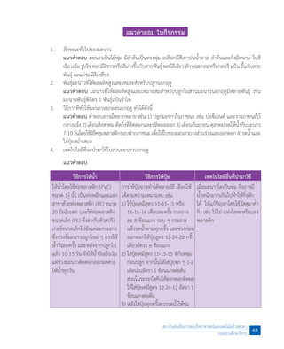 แนวค�ำตอบ ใบกิจกรรม
1.	 ลักษณะทั่วไปของมะนาว
	 แนวค�ำตอบ มะนาวเป็นไม้พุ่ม มีล�ำต้นเป็นทรงพุ่ม เปลือกมีสีเทาปนน�้ำตาล ล�ำต้นและกิ่งมีหนาม ใบสี
เขียวเข้ม รูปไข่ ดอกมีสีขาวหรือสีม่วงขึ้นกับสายพันธุ์ ผลมีสีเขียว ลักษณะกลมหรือกลมรี แป้น ขึ้นกับสาย
พันธุ์ ผลแก่จะมีสีเหลือง	
2.	 พันธุ์มะนาวที่ให้ผลผลิตสูงและเหมาะส�ำหรับปลูกนอกฤดู
	 แนวค�ำตอบ มะนาวที่ให้ผลผลิตสูงและเหมาะสมส�ำหรับปลูกในสวนมะนาวนอกฤดูมีหลายพันธุ์ เช่น
มะนาวพันธุ์พิจิตร 1 พันธุ์แป้นร�ำไพ
3.	 วิธีการที่ท�ำให้มะนาวออกผลนอกฤดู ท�ำได้ดังนี้
	 แนวค�ำตอบ ค�ำตอบอาจมีหลากหลาย เช่น 1) ปลูกมะนาวในภาชนะ เช่น บ่อซีเมนต์ และวางภาชนะไว้
กลางแจ้ง 2) เดือนสิงหาคม ตัดกิ่งที่ติดดอกและปลิดผลออก 3) เดือนกันยายน-ตุลาคม งดให้น�้ำกับมะนาว
7-10วันโดยใช้วิธีคลุมพลาสติกรอบปากภาชนะเพื่อให้ใบของมะนาวบางส่วนร่วงและออกดอก4)รดน�้ำและ
ใส่ปุ๋ยสม�่ำเสมอ 	 	 	 	 	 	 	
4.	 เทคโนโลยีที่จะน�ำมาใช้ในสวนมะนาวนอกฤดู
	 แนวค�ำตอบ
วิธีการให้น�้ำ วิธีการให้ปุ๋ย เทคโนโลยีอื่นที่น�ำมาใช้
ให้น�้ำโดยใช้ท่อพลาสติก (PVC)
ขนาด 12
1 นิ้ว เป็นท่อหลักและแยก
สาขาด้วยท่อพลาสติก (PE) ขนาด
20 มิลลิเมตร และใช้ท่อพลาสติก
ขนาดเล็ก (PE) ซึ่งต่อกับหัวสปริง
เกอร์ขนาดเล็กไปยังแต่ละกระถาง
ซึ่งช่วงที่มะนาวปลูกใหม่ ๆ ควรให้
น�้ำวันละครั้ง และหลังจากปลูกไป
แล้ว 10-15 วัน จึงให้น�้ำวันเว้นวัน
แต่ช่วงมะนาวติดดอกออกผลควร
ให้น�้ำทุกวัน	
การให้ปุ๋ยอาจท�ำได้หลายวิธี เลือกให้
ได้ตามความเหมาะสม เช่น
1)	ใช้ปุ๋ยเคมีสูตร 15-15-15 หรือ
16-16-16 เดือนละครั้ง กระถาง
ละ 8 ช้อนแกง รอบ ๆ กระถาง
แล้วรดน�้ำตามทุกครั้ง และช่วงก่อน
ออกดอกให้ปุ๋ยสูตร 12-24-22 ครั้ง
เดียวอัตรา 8 ช้อนแกง
2)	ใส่ปุ๋ยเคมีสูตร 15-15-15 ที่ก้นหลุม
ก่อนปลูก จากนั้นให้ใส่ปุ๋ยทุก ๆ 1-2
เดือนในอัตรา 1 ช้อนแกงต่อต้น
ส่วนในระยะบังคับให้ออกดอกติดผล
ให้ใส่ปุ๋ยเคมีสูตร 12-24-12 อัตรา 1
ช้อนแกงต่อต้น
3)	หลังใส่ปุ๋ยทุกครั้งควรรดน�้ำให้ชุ่ม
เมื่อมะนาวโตเป็นพุ่ม กิ่งอาจมี
น�้ำหนักมากเกินไปท�ำให้กิ่งหัก
ได้  ให้แก้ปัญหาโดยใช้วัสดุมาค�้ำ
กิ่ง เช่น ไม้ไผ่ แท่งโลหะหรือแท่ง
พลาสติก
สถาบันส่งเสริมการสอนวิทยาศาสตร์และเทคโนโลยี (สสวท.)
กระทรวงศึกษาธิการ
63
 