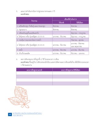 5.	 แผนการด�ำเนินงานในการปลูกมะนาวตามแผน 1 ปี
	 แนวค�ำตอบ
กิจกรรม
เดือนที่ด�ำเนินการ
วิธีปกติ วิธีที่เลือก
1.	เตรียมดินปลูก กิ่งพันธุ์ และภาชนะปลูก สิงหาคม สิงหาคม
2.	ปลูกมะนาว สิงหาคม สิงหาคม
3.	ปลิดผลในฤดูทิ้งและตัดแต่งกิ่ง - มิถุนายน - กรกฎาคม
4.	ใส่ปุ๋ยคอก หรือ ปุ๋ยเคมีสูตร 15-15-15 มกราคม - ธันวาคม มิถุนายน - กรกฎาคม
5.	กระตุ้นการออกดอกโดยการงดน�้ำ  - กันยายน - ตุลาคม
6.	ใส่ปุ๋ยคอก หรือ ปุ๋ยเคมีสูตร 15-15-15 มกราคม - ธันวาคม
มกราคม - สิงหาคม
และ พฤษภาคม
7.	รดน�้ำ มกราคม - ธันวาคม มกราคม - ธันวาคม
8.	เก็บเกี่ยวผลผลิต มกราคม - ธันวาคม ธันวาคม – เมษายน
6.	 ผลการสังเกตมะนาวที่ปลูกทั้ง 2 วิธี ในระยะเวลา 6 เดือน
	 แนวค�ำตอบ ขึ้นอยู่กับการสังเกตของนักเรียน และควรติดตามผล 6 เดือนหลังด้วย เพื่อให้ครบระยะเวลา
1 ปีตามแผนงาน
มะนาวที่ปลูกตามปกติ มะนาวที่ปลูกตามวิธีที่เลือก
สถาบันส่งเสริมการสอนวิทยาศาสตร์และเทคโนโลยี (สสวท.)
กระทรวงศึกษาธิการ
64
 
