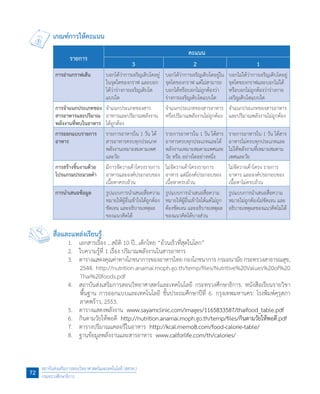 เกณฑ์การให้คะแนน
รายการ
คะแนน
3 2 1
การอ่านกราฟเส้น บอกได้ว่าการเจริญเติบโตอยู่
ในจุดใดของกราฟ และบอก
ได้ว่าร่างกายเจริญเติบโต
แบบใด
บอกได้ว่าการเจริญเติบโตอยู่ใน
จุดใดของกราฟ แต่ไม่สามารถ
บอกได้หรือบอกไม่ถูกต้องว่า
ร่างกายเจริญเติบโตแบบใด
บอกไม่ได้ว่าการเจริญเติบโตอยู่
จุดใดของกราฟและบอกไม่ได้
หรือบอกไม่ถูกต้องว่าร่างกาย
เจริญเติบโตแบบใด
การจ�ำแนกประเภทของ
สารอาหารและปริมาณ
พลังงานที่พบในอาหาร
จ�ำแนกประเภทของสาร
อาหารและปริมาณพลังงาน
ได้ถูกต้อง
จ�ำแนกประเภทของสารอาหาร
หรือปริมาณพลังงานไม่ถูกต้อง
จ�ำแนกประเภทของสารอาหาร
และปริมาณพลังงานไม่ถูกต้อง
การออกแบบรายการ
อาหาร
รายการอาหารใน 1 วัน ได้
สารอาหารครบทุกประเภท
พลังงานเหมาะสมตามเพศ
และวัย
รายการอาหารใน 1 วัน ได้สาร
อาหารครบทุกประเภทและได้
พลังงานเหมาะสมตามเพศและ
วัย หรือ อย่างใดอย่างหนึ่ง
รายการอาหารใน 1 วัน ได้สาร
อาหารไม่ครบทุกประเภทและ
ไม่ได้พลังงานที่เหมาะสมตาม
เพศและวัย
การสร้างชิ้นงานด้วย
โปรแกรมประมวลค�ำ
มีการจัดวางเค้าโครงรายการ
อาหารและองค์ประกอบของ
เนื้อหาครบถ้วน
ไม่จัดวางเค้าโครงรายการ
อาหาร แต่มีองค์ประกอบของ
เนื้อหาครบถ้วน
ไม่จัดวางเค้าโครง รายการ
อาหาร และองค์ประกอบของ
เนื้อหาไม่ครบถ้วน
การน�ำเสนอข้อมูล รูปแบบการน�ำเสนอสื่อความ
หมายให้ผู้อื่นเข้าใจได้ถูกต้อง
ชัดเจน และอธิบายเหตุผล
ของแนวคิดได้
รูปแบบการน�ำเสนอสื่อความ
หมายให้ผู้อื่นเข้าใจได้แต่ไม่ถูก
ต้องชัดเจน และอธิบายเหตุผล
ของแนวคิดได้บางส่วน
รูปแบบการน�ำเสนอสื่อความ
หมายไม่ถูกต้องไม่ชัดเจน และ
อธิบายเหตุผลของแนวคิดไม่ได้
สื่อและแหล่งเรียนรู้
	 1.	 เอกสารเรื่อง …สถิติ 10 ปี...เด็กไทย “อ้วนเร็วที่สุดในโลก”
	 2.	 ใบความรู้ที่ 1 เรื่อง ปริมาณพลังงานในสารอาหาร
	 3.	 ตารางแสดงคุณค่าทางโภชนาการของอาหารไทย กองโภชนาการ กรมอนามัย กระทรวงสาธารณสุข,
2544. http://nutrition.anamai.moph.go.th/temp/files/Nutritive%20Values%20of%20
Thai%20foods.pdf
	 4.	 สถาบันส่งเสริมการสอนวิทยาศาสตร์และเทคโนโลยี กระทรวงศึกษาธิการ. หนังสือเรียนรายวิชา
พื้นฐาน การออกแบบและเทคโนโลยี ชั้นประถมศึกษาปีที่ 6. กรุงเทพมหานคร: โรงพิมพ์คุรุสภา
ลาดพร้าว, 2553.
	 5.	 ตารางแสดงพลังงาน  www.sayamclinic.com/images/1165833587/thaifood_table.pdf
	 6.	 กินตามวัยให้พอดี  http://nutrition.anamai.moph.go.th/temp/files/กินตามวัยให้พอดี.pdf
	 7.	 ตารางปริมาณแคลอรีในอาหาร  http://kcal.memo8.com/food-calorie-table/
	 8.	 ฐานข้อมูลพลังงานและสารอาหาร  www.calforlife.com/th/calories/
สถาบันส่งเสริมการสอนวิทยาศาสตร์และเทคโนโลยี (สสวท.)
กระทรวงศึกษาธิการ
72
 