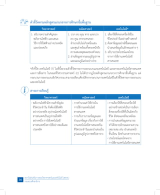 สถาบันส่งเสริมการสอนวิทยาศาสตร์และเทคโนโลยี (สสวท.)
กระทรวงศึกษาธิการ
36
วิทยาศาสตร์ คณิตศาสตร์ เทคโนโลยี*
1. อธิบายความส�ำคัญของ
   พลังงานไฟฟ้า และเสนอ
   วิธีการใช้ไฟฟ้าอย่างประหยัด
   และปลอดภัย
1. บวก ลบ คูณ หาร และบวก
   ลบ คูณ หารระคนของ
   จ�ำนวนนับไม่เกินหนึ่งแสน
   และศูนย์ พร้อมทั้งตระหนักถึง
   ความสมเหตุสมผลของค�ำตอบ
2. อ่านข้อมูลจากแผนภูมิรูปภาพ  
   และแผนภูมิแท่งอย่างง่าย
1. เลือกใช้สิ่งของเครื่องใช้ใน
   ชีวิตประจ�ำวันอย่างสร้างสรรค์
2. ค้นหาข้อมูลอย่างมีขั้นตอนและ
   น�ำเสนอข้อมูลในลักษณะต่าง ๆ
3. อธิบายประโยชน์และโทษ
   จากการใช้งานเทคโนโลยี
   สารสนเทศ
ตัวชี้วัดตามหลักสูตรแกนกลางการศึกษาขั้นพื้นฐาน
*ตัวชี้วัด เทคโนโลยี (T) ในที่นี้จะรวมตัวชี้วัดสาระการออกแบบและเทคโนโลยี และสาระเทคโนโลยีสารสนเทศ
และการสื่อสาร ในขณะที่วิศวกรรมศาสตร์ (E) ไม่ได้ปรากฏในหลักสูตรแกนกลางการศึกษาขั้นพื้นฐาน แต่
กระบวนการออกแบบเชิงวิศวกรรมสามารถเทียบเคียงได้จากกระบวนการเทคโนโลยีในตัวชี้วัดสาระการออกแบบ
และเทคโนโลยี
สาระการเรียนรู้
วิทยาศาสตร์ คณิตศาสตร์ เทคโนโลยี
- พลังงานไฟฟ้ามีความส�ำคัญต่อ
  ชีวิตประจ�ำวัน จึงต้องใช้ไฟฟ้า
  อย่างประหยัด อุปกรณ์เทคโนโลยี
  สารสนเทศเป็นอุปกรณ์ไฟฟ้า
  อย่างหนึ่ง การใช้เทคโนโลยี
  สารสนเทศจึงควรใช้อย่างพอดีและ
  ประหยัด
- การค�ำนวณค่าใช้จ่ายใน
การใช้งานเทคโนโลยี
สารสนเทศ
- การเก็บรวบรวมข้อมูลและ
จ�ำแนกข้อมูล เกี่ยวกับการใช้
งานเทคโนโลยีสารสนเทศใน
ชีวิตประจ�ำวันและน�ำเสนอใน
รูปแผนภูมิรูปภาพหรือตาราง
- การเลือกใช้สิ่งของเครื่องใช้
อย่างสร้างสรรค์เป็นการเลือก
สิ่งของเครื่องใช้ที่เป็นมิตรกับ
ชีวิต สังคมและสิ่งแวดล้อม
- การน�ำเสนอข้อมูลสามารถ
ท�ำได้หลายลักษณะตามความ
เหมาะสม เช่น น�ำเสนอหน้า
ชั้นเรียน จัดท�ำเอกสารรายงาน
- ประโยชน์และโทษจาก
การใช้งานเทคโนโลยีสารสนเทศ
 