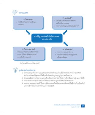สถาบันส่งเสริมการสอนวิทยาศาสตร์และเทคโนโลยี (สสวท.)
กระทรวงศึกษาธิการ
37
กรอบแนวคิด		
จุดประสงค์ของกิจกรรม
	 1.	รวบรวมข้อมูลเกี่ยวกับจ�ำนวนอุปกรณ์เทคโนโลยีสารสนเทศในชีวิตประจ�ำวัน ค่าบริการโทรศัพท์ 		
	 	 ค่าบริการอินเทอร์เน็ตและค่าไฟฟ้า แล้วน�ำเสนอในรูปแผนภูมิรูปภาพหรือตาราง
	 2.	อ่านแผนภูมิรูปภาพหรือตารางและเปรียบเทียบค่าบริการโทรศัพท์ ค่าบริการอินเทอร์เน็ต และค่าไฟฟ้า
	 3.	อภิปรายและอธิบายประโยชน์และโทษจากการใช้งานอุปกรณ์เทคโนโลยีสารสนเทศ
	 4.	ออกแบบเสนอแนวทางหรือวิธีลดการใช้อุปกรณ์เทคโนโลยีสารสนเทศเพื่อลดค่าไฟฟ้าค่าบริการโทรศัพท์
	 	 และค่าบริการอินเทอร์เน็ตในบ้านและลงมือปฏิบัติ
T: เทคโนโลยี*
	 •	 ประโยชน์และโทษจากการใช้งาน
	 	 เทคโนโลยีสารสนเทศ
	 •	 การน�ำเสนอข้อมูลโดยใช้แผนภูมิต่าง ๆ
S: วิทยาศาสตร์
	 •	 การใช้ไฟฟ้าอย่างประหยัดและ	 	
	 	 ปลอดภัย
M: คณิตศาสตร์
	 •	 การบวก การลบ ค่าใช้จ่าย
	 •	 การเขียนและอ่านแผนภูมิรูปภาพ	 	
	 	 หรือแผนภูมิแท่ง
E: วิศวกรรมศาสตร์
	 •	 กระบวนการออกแบบเชิงวิศวกรรม	 	
	 	 (การหาวิธีลดการใช้งานอุปกรณ์
	 	 เทคโนโลยีสารสนเทศ)
การใช้อุปกรณ์เทคโนโลยีสารสนเทศ
อย่างประหยัด
* เป็นวิชาหลักในการน�ำกิจกรรมนี้
 
