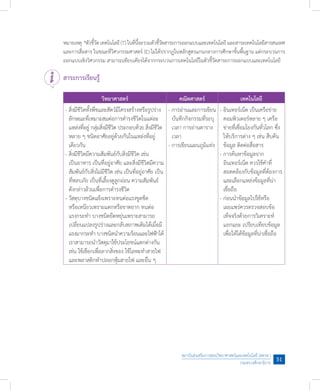 สถาบันส่งเสริมการสอนวิทยาศาสตร์และเทคโนโลยี (สสวท.)
กระทรวงศึกษาธิการ
51
หมายเหตุ:*ตัวชี้วัดเทคโนโลยี(T)ในที่นี้จะรวมตัวชี้วัดสาระการออกแบบและเทคโนโลยี และสาระเทคโนโลยีสารสนเทศ
และการสื่อสาร ในขณะที่วิศวกรรมศาสตร์ (E) ไม่ได้ปรากฏในหลักสูตรแกนกลางการศึกษาขั้นพื้นฐาน แต่กระบวนการ
ออกแบบเชิงวิศวกรรม สามารถเทียบเคียงได้จากกระบวนการเทคโนโลยีในตัวชี้วัดสาระการออกแบบและเทคโนโลยี
สาระการเรียนรู้
วิทยาศาสตร์ คณิตศาสตร์ เทคโนโลยี
- สิ่งมีชีวิตทั้งพืชและสัตว์มีโครงสร้างหรือรูปร่าง
ลักษณะที่เหมาะสมต่อการด�ำรงชีวิตในแต่ละ
แหล่งที่อยู่ กลุ่มสิ่งมีชีวิต ประกอบด้วย สิ่งมีชีวิต
หลาย ๆ ชนิดอาศัยอยู่ด้วยกันในแหล่งที่อยู่
เดียวกัน
- สิ่งมีชีวิตมีความสัมพันธ์กับสิ่งมีชีวิต เช่น
เป็นอาหาร เป็นที่อยู่อาศัย และสิ่งมีชีวิตมีความ
สัมพันธ์กับสิ่งไม่มีชีวิต เช่น เป็นที่อยู่อาศัย เป็น
ที่หลบภัย เป็นที่เลี้ยงดูลูกอ่อน ความสัมพันธ์
ดังกล่าวล้วนเพื่อการด�ำรงชีวิต
- วัสดุบางชนิดแข็งเพราะทนต่อแรงขูดขีด
หรือเหนียวเพราะแตกหรือขาดยาก ทนต่อ
แรงกระท�ำ บางชนิดยืดหยุ่นเพราะสามารถ
เปลี่ยนแปลงรูปร่างและกลับสภาพเดิมได้เมื่อมี
แรงมากระท�ำ บางชนิดน�ำความร้อนและไฟฟ้าได้
เราสามารถน�ำวัสดุมาใช้ประโยชน์แตกต่างกัน
เช่น ใช้เชือกเพื่อลากสิ่งของ ใช้โลหะท�ำสายไฟ
และพลาสติกท�ำปลอกหุ้มสายไฟ และอื่น ๆ
- การอ่านและการเขียน
บันทึกกิจกรรมที่ระบุ
เวลา การอ่านตาราง
เวลา
- การเขียนแผนภูมิแท่ง
- อินเทอร์เน็ต เป็นเครือข่าย
คอมพิวเตอร์หลาย ๆ เครือ
ข่ายที่เชื่อมโยงกันทั่วโลก ซึ่ง
ให้บริการต่าง ๆ เช่น สืบค้น
ข้อมูล ติดต่อสื่อสาร
- การค้นหาข้อมูลจาก
อินเทอร์เน็ต ควรใช้ค�ำที่
สอดคล้องกับข้อมูลที่ต้องการ
และเลือกแหล่งข้อมูลที่น่า
เชื่อถือ
- ก่อนน�ำข้อมูลไปใช้หรือ
เผยแพร่ควรตรวจสอบข้อ
เท็จจริงด้วยการวิเคราะห์
แยกแยะ เปรียบเทียบข้อมูล
เพื่อให้ได้ข้อมูลที่น่าเชื่อถือ
 