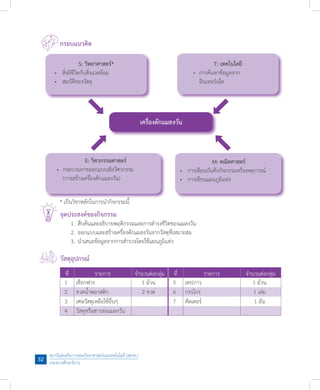 สถาบันส่งเสริมการสอนวิทยาศาสตร์และเทคโนโลยี (สสวท.)
กระทรวงศึกษาธิการ
52
กรอบแนวคิด
จุดประสงค์ของกิจกรรม
	 1.	สืบค้นและอธิบายพฤติกรรมและการด�ำรงชีวิตของแมลงวัน
	 2.	ออกแบบและสร้างเครื่องดักแมลงวันจากวัสดุที่เหมาะสม
	 3.	น�ำเสนอข้อมูลจากการส�ำรวจโดยใช้แผนภูมิแท่ง
วัสดุอุปกรณ์
เครื่องดักแมลงวัน
T: เทคโนโลยี
	 •	 การค้นหาข้อมูลจาก		 	
	 	 อินเทอร์เน็ต
S: วิทยาศาสตร์*
	 •	 สิ่งมีชีวิตกับสิ่งแวดล้อม
	 •	 สมบัติของวัสดุ
M: คณิตศาสตร์
	 •	 การเขียนบันทึกกิจกรรมหรือเหตุการณ์
	 •	 การเขียนแผนภูมิแท่ง
E: วิศวกรรมศาสตร์
	 •	 กระบวนการออกแบบเชิงวิศวกรรม
	 	 (การสร้างเครื่องดักแมลงวัน)
		
ที่ รายการ จ�ำนวนต่อกลุ่ม ที่ รายการ จ�ำนวนต่อกลุ่ม
1 เชือกฟาง 1 ม้วน 5 เทปกาว 1 ม้วน
2 ขวดน�้ำพลาสติก 2 ขวด 6 กรรไกร 1 เล่ม
3 เศษวัสดุเหลือใช้อื่นๆ 7 คัตเตอร์ 1 อัน
4 วัสดุหรือสารล่อแมลงวัน
* เป็นวิชาหลักในการน�ำกิจกรรมนี้
 
