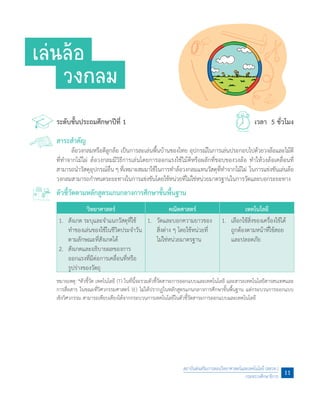เล่นล้อ
วงกลม
ระดับชั้นประถมศึกษาปีที่ 1	 เวลา 5 ชั่วโมง
สาระส�ำคัญ
	 ล้อวงกลมหรือตีลูกล้อ เป็นการละเล่นพื้นบ้านของไทย อุปกรณ์ในการเล่นประกอบไปด้วยวงล้อและไม้ตี
ที่ท�ำจากไม้ไผ่ ล้อวงกลมมีวิธีการเล่นโดยการออกแรงใช้ไม้ตีหรือผลักที่ขอบของวงล้อ ท�ำให้วงล้อเคลื่อนที่
สามารถน�ำวัสดุอุปกรณ์อื่น ๆ ที่เหมาะสมมาใช้ในการท�ำล้อวงกลมแทนวัสดุที่ท�ำจากไม้ไผ่  ในการแข่งขันเล่นล้อ
วงกลมสามารถก�ำหนดระยะทางในการแข่งขันโดยใช้หน่วยที่ไม่ใช่หน่วยมาตรฐานในการวัดและบอกระยะทาง
ตัวชี้วัดตามหลักสูตรแกนกลางการศึกษาขั้นพื้นฐาน
วิทยาศาสตร์ คณิตศาสตร์ เทคโนโลยี
1.	 สังเกต ระบุและจ�ำแนกวัสดุที่ใช้
ท�ำของเล่นของใช้ในชีวิตประจ�ำวัน
ตามลักษณะที่สังเกตได้
2.	 สังเกตและอธิบายผลของการ
ออกแรงที่มีต่อการเคลื่อนที่หรือ
รูปร่างของวัตถุ
1.	 วัดและบอกความยาวของ
สิ่งต่าง ๆ โดยใช้หน่วยที่
ไม่ใช่หน่วยมาตรฐาน
1.	 เลือกใช้สิ่งของเครื่องใช้ได้
ถูกต้องตามหน้าที่ใช้สอย
และปลอดภัย
หมายเหตุ: *ตัวชี้วัด เทคโนโลยี (T) ในที่นี้จะรวมตัวชี้วัดสาระการออกแบบและเทคโนโลยี และสาระเทคโนโลยีสารสนเทศและ
การสื่อสาร ในขณะที่วิศวกรรมศาสตร์ (E) ไม่ได้ปรากฏในหลักสูตรแกนกลางการศึกษาขั้นพื้นฐาน แต่กระบวนการออกแบบ
เชิงวิศวกรรม สามารถเทียบเคียงได้จากกระบวนการเทคโนโลยีในตัวชี้วัดสาระการออกแบบและเทคโนโลยี
สถาบันส่งเสริมการสอนวิทยาศาสตร์และเทคโนโลยี (สสวท.)
กระทรวงศึกษาธิการ
11
 