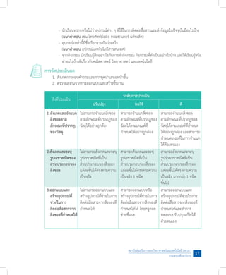 สถาบันส่งเสริมการสอนวิทยาศาสตร์และเทคโนโลยี (สสวท.)
กระทรวงศึกษาธิการ
17
	 	 -	 นักเรียนทราบหรือไม่ว่าอุปกรณ์ต่าง ๆ ที่ใช้ในการติดต่อสื่อสารและส่งข้อมูลในปัจจุบันมีอะไรบ้าง
	 	 	 (แนวค�ำตอบ เช่น โทรศัพท์มือถือ คอมพิวเตอร์ แท็บเล็ต)
	 	 -	 อุปกรณ์เหล่านี้มีชื่อเรียกรวมกันว่าอะไร
	 	 	 (แนวค�ำตอบ อุปกรณ์เทคโนโลยีสารสนเทศ)
	 	 -	 จากกิจกรรม นักเรียนรู้สึกอย่างไรกับการท�ำกิจกรรม กิจกรรมที่ท�ำเป็นอย่างไรบ้าง และได้เรียนรู้หรือ
	 	 	 ท�ำอะไรบ้างที่เกี่ยวกับคณิตศาสตร์ วิทยาศาสตร์ และเทคโนโลยี
การวัดประเมินผล
	 1.	สังเกตการตอบค�ำถามและการพูดน�ำเสนอหน้าชั้น
	 2.	ตรวจผลงานจากการออกแบบและสร้างชิ้นงาน
	
สิ่งที่ประเมิน
				 ระดับการประเมิน
		 ปรับปรุง	 พอใช้	 ดี
	 1.	สังเกตและจ�ำแนก	 ไม่สามารถจ�ำแนกสิ่งของ	 สามารถจ�ำแนกสิ่งของ	 สามารถจ�ำแนกสิ่งของ
		 สิ่งของตาม	 ตามลักษณะที่ปรากฏของ	 ตามลักษณะที่ปรากฏของ	 ตามลักษณะที่ปรากฏของ
	 	 ลักษณะที่ปรากฏ	 วัสดุได้อย่างถูกต้อง	 วัสดุได้ตามเกณฑ์ที่	 วัสดุได้ตามเกณฑ์ที่ก�ำหนด
		 ของวัสดุ	 	 ก�ำหนดให้อย่างถูกต้อง 	 ให้อย่างถูกต้อง และสามารถ
	 	 	 	 	 ก�ำหนดเกณฑ์ในการจ�ำแนก
	 	 	 	 	 ได้ด้วยตนเอง
	 2.สังเกตและระบุ	 ไม่สามารถสังเกตและระบุ	 สามารถสังเกตและระบุ	 สามารถสังเกตและระบุ
		 รูปเรขาคณิตของ	 รูปเรขาคณิตที่เป็น	 รูปเรขาคณิตที่เป็น	 รูปร่างเรขาคณิตที่เป็น
	 	 ส่วนประกอบของ	 ส่วนประกอบของสิ่งของ	 ส่วนประกอบของสิ่งของ	 ส่วนประกอบของสิ่งของ	
		 สิ่งของ	 แต่ละชิ้นได้ตรงตามความ	 แต่ละชิ้นได้ตรงตามความ	 แต่ละชิ้นได้ตรงตามความ
	 	 	 เป็นจริง	 เป็นจริง 1 ชนิด	 เป็นจริง มากกว่า 1 ชนิด
	 	 	 	 	 ขึ้นไป
	3.ออกแบบและ	 ไม่สามารถออกแบบและ	 สามารถออกแบบหรือ	 สามารถออกแบบและ
	 	 สร้างอุปกรณ์ที่	 สร้างอุปกรณ์ที่ช่วยในการ	 สร้างอุปกรณ์ที่ช่วยในการ	 สร้างอุปกรณ์ที่ช่วยในการ
		 ช่วยในการ	 ติดต่อสื่อสารจากสิ่งของที่	 ติดต่อสื่อสารจากสิ่งของที่	 ติดต่อสื่อสารจากสิ่งของที่
		 ติดต่อสื่อสารจาก	 ก�ำหนดให้	 ก�ำหนดให้ได้ โดยครูคอย	 ก�ำหนดให้และท�ำการ
	 	 สิ่งของที่ก�ำหนดให้	 	 ช่วยชี้แนะ	 ทดสอบปรับปรุงแก้ไขได้
	 	 	 	 	 ด้วยตนเอง
 