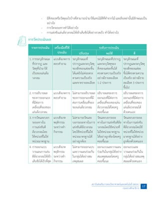 -	 มีสิ่งของหรือวัสดุอะไรบ้างที่สามารถน�ำมาใช้แทนไม้ตีที่ท�ำจากไม้ และสิ่งเหล่านั้นมีลักษณะเป็น
อย่างไร
	 	 -	 การวัดระยะทางท�ำได้อย่างไร
	 	 -	 การแข่งขันเล่นล้อวงกลมให้เข้าเส้นชัยได้อย่างรวดเร็ว ท�ำได้อย่างไร
การวัดประเมินผล
รายการประเมิน เครื่องมือที่ใช้
ประเมิน
ระดับการประเมิน
ปรับปรุง พอใช้ ดี
1.	การระบุลักษณะ
ที่ปรากฏ และ
วัสดุที่น�ำมาใช้
เป็นของเล่นล้อ
วงกลม
แบบสังเกตการ
ตอบค�ำถาม
ระบุลักษณะที่
ปรากฏและระบุวัสดุ
ของสิ่งของแต่ละชิ้น
ได้แต่ยังไม่ค่อยตรง
ตามความเป็นจริง
และขาดรายละเอียด
ระบุลักษณะที่ปรากฏ
และระบุวัสดุของ
สิ่งของแต่ละชิ้นได้
ตรงตามความเป็นจริง
อย่างมีรายละเอียด
1-2 ประการ
ระบุลักษณะที่
ปรากฏและระบุวัสดุ
ของสิ่งของแต่ละ
ชิ้นได้ตรงตามความ
เป็นจริง อย่างมีราย
ละเอียด 3 ประการ
ขึ้นไป
2.	การอธิบายผล
ของการออกแรง
ที่มีต่อการ
เคลื่อนที่ของของ
เล่นล้อวงกลม
แบบสังเกตการ
ตอบค�ำถาม
ไม่สามารถอธิบายผล
ของการออกแรงที่มี
ต่อการเคลื่อนที่ของ
ของเล่นล้อวงกลม
อธิบายผลของการ
ออกแรงที่มีต่อการ
เคลื่อนที่ของของเล่น
ล้อวงกลมได้โดยครู
คอยชี้แนะ
อธิบายผลของการ
ออกแรงที่มีต่อการ
เคลื่อนที่ของของ
เล่นล้อวงกลมได้
ด้วยตนเอง
3.	การวัดและบอก
ระยะทางใน
การแข่งขันตี
ล้อวงกลมโดย
ใช้หน่วยที่ไม่ใช่
หน่วยมาตรฐาน
แบบสังเกต
พฤติกรรม
ระหว่างท�ำ
กิจกรรม
ไม่สามารถวัดและ
บอกระยะทางในการ
แข่งขันตีล้อวงกลม
โดยใช้หน่วยที่ไม่ใช่
หน่วยมาตรฐานได้
อย่างถูกต้อง
วัดและบอกระยะ
ทางในการแข่งขันตีล้อ
วงกลมโดยใช้หน่วยที่
ไม่ใช่หน่วยมาตรฐาน
ได้อย่างถูกต้องโดยครู
คอยชี้แนะ
วัดและบอกระยะ
ทางในการแข่งขัน
ตีล้อวงกลมโดยใช้
หน่วยที่ไม่ใช่หน่วย
มาตรฐานได้อย่าง
ถูกต้องด้วยตนเอง
4.	การออกแบบ
วางแผนการเล่น
ตีล้อวงกลมให้เข้า
เส้นชัยได้เร็วที่สุด
แบบสังเกต
พฤติกรรม
ระหว่างท�ำ
กิจกรรม
ไม่สามารถออกแบบ
และวางแผนร่วมกัน
ในกลุ่มได้อย่างสม
เหตุสมผล
ออกแบบและวางแผน
ร่วมกันในกลุ่มได้อย่าง
สมเหตุสมผลโดยครู
คอยชี้แนะ
ออกแบบและ
วางแผนร่วมกันใน
กลุ่มได้อย่างสมเหตุ
สมผลด้วยตนเอง
สถาบันส่งเสริมการสอนวิทยาศาสตร์และเทคโนโลยี (สสวท.)
กระทรวงศึกษาธิการ
17
 