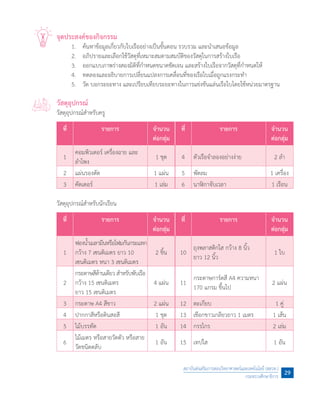 จุดประสงค์ของกิจกรรม
	 1.	 ค้นหาข้อมูลเกี่ยวกับใบเรืออย่างเป็นขั้นตอน รวบรวม และน�ำเสนอข้อมูล
	 2.	 อภิปรายและเลือกใช้วัสดุที่เหมาะสมตามสมบัติของวัสดุในการสร้างใบเรือ
	 3.	 ออกแบบภาพร่างสองมิติที่ก�ำหนดขนาดชัดเจน และสร้างใบเรือจากวัสดุที่ก�ำหนดให้
	 4.	 ทดลองและอธิบายการเปลี่ยนแปลงการเคลื่อนที่ของเรือใบเมื่อถูกแรงกระท�ำ
	 5.	 วัด บอกระยะทาง และเปรียบเทียบระยะทางในการแข่งขันแล่นเรือใบโดยใช้หน่วยมาตรฐาน
วัสดุอุปกรณ์
วัสดุอุปกรณ์ส�ำหรับครู
ที่ รายการ จ�ำนวน
ต่อกลุ่ม
ที่ รายการ จ�ำนวน
ต่อกลุ่ม
1
คอมพิวเตอร์ เครื่องฉาย และ
ล�ำโพง
1 ชุด 4 ตัวเรือจ�ำลองอย่างง่าย 2 ล�ำ
2 แผ่นรองตัด 1 แผ่น 5 พัดลม 1 เครื่อง
3 คัตเตอร์ 1 เล่ม 6 นาฬิกาจับเวลา 1 เรือน
วัสดุอุปกรณ์ส�ำหรับนักเรียน
ที่ รายการ จ�ำนวน
ต่อกลุ่ม
ที่ รายการ จ�ำนวน
ต่อกลุ่ม
1
ฟองน�้ำเมลามีนหรือโฟมกันกระแทก
กว้าง 7 เซนติเมตร ยาว 10
เซนติเมตร หนา 3 เซนติเมตร
2 ชิ้น 10
ถุงพลาสติกใส กว้าง 8 นิ้ว
ยาว 12 นิ้ว
1 ใบ
2
กระดาษสีด้านเดียว ส�ำหรับพับเรือ
กว้าง 15 เซนติเมตร
ยาว 15 เซนติเมตร
4 แผ่น 11
กระดาษการ์ดสี A4 ความหนา
170 แกรม ขึ้นไป
2 แผ่น
3 กระดาษ A4 สีขาว 2 แผ่น 12 ตะเกียบ 1 คู่
4 ปากกาสีหรือดินสอสี 1 ชุด 13 เชือกขาวเกลียวยาว 1 เมตร 1 เส้น
5 ไม้บรรทัด 1 อัน 14 กรรไกร 2 เล่ม
6
ไม้เมตร หรือสายวัดตัว หรือสาย
วัดชนิดตลับ
1 อัน 15 เทปใส 1 อัน
สถาบันส่งเสริมการสอนวิทยาศาสตร์และเทคโนโลยี (สสวท.)
กระทรวงศึกษาธิการ
29
 