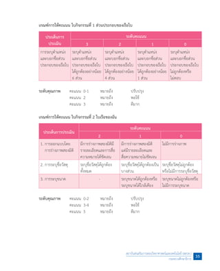เกณฑ์การให้คะแนน ใบกิจกรรมที่ 1 ส่วนประกอบของเรือใบ
ประเด็นการ
ประเมิน
ระดับคะแนน
3 2 1 0
การระบุต�ำแหน่ง
และบอกชื่อส่วน
ประกอบของเรือใบ
ระบุต�ำแหน่ง
และบอกชื่อส่วน
ประกอบของเรือใบ
ได้ถูกต้องอย่างน้อย
6 ส่วน
ระบุต�ำแหน่ง
และบอกชื่อส่วน
ประกอบของเรือใบ
ได้ถูกต้องอย่างน้อย
4 ส่วน
ระบุต�ำแหน่ง
และบอกชื่อส่วน
ประกอบของเรือใบ
ได้ถูกต้องอย่างน้อย
1 ส่วน
ระบุต�ำแหน่ง
และบอกชื่อส่วน
ประกอบของเรือใบ
ไม่ถูกต้องหรือ
ไม่ตอบ
ระดับคุณภาพ	 คะแนน  0-1	 หมายถึง 	 ปรับปรุง
	 คะแนน  2 	 หมายถึง 	 พอใช้	
	 คะแนน  3 	 หมายถึง 	 ดีมาก
เกณฑ์การให้คะแนน ใบกิจกรรมที่ 2 ใบเรือของฉัน
ประเด็นการประเมิน
ระดับคะแนน
2 1 0
1.	การออกแบบโดย
	 การร่างภาพสองมิติ
มีการร่างภาพสองมิติมี
รายละเอียดและการสื่อ
ความหมายได้ชัดเจน
มีการร่างภาพสองมิติ
แต่มีรายละเอียดและ
สื่อความหมายไม่ชัดเจน
ไม่มีการร่างภาพ
2.	การระบุชื่อวัสดุ ระบุชื่อวัสดุได้ถูกต้อง
ทั้งหมด
ระบุชื่อวัสดุได้ถูกต้องเป็น
บางส่วน
ระบุชื่อวัสดุไม่ถูกต้อง
หรือไม่มีการระบุชื่อวัสดุ
3.	การระบุขนาด - ระบุขนาดได้ถูกต้องหรือ
ระบุขนาดได้ใกล้เคียง
ระบุขนาดไม่ถูกต้องหรือ
ไม่มีการระบุขนาด
ระดับคุณภาพ	 คะแนน  0-2	 หมายถึง 	 ปรับปรุง
	 คะแนน  3-4 	 หมายถึง 	 พอใช้	
	 คะแนน  5 	 หมายถึง 	 ดีมาก
สถาบันส่งเสริมการสอนวิทยาศาสตร์และเทคโนโลยี (สสวท.)
กระทรวงศึกษาธิการ
35
 