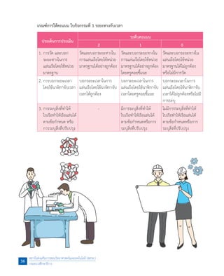 เกณฑ์การให้คะแนน ใบกิจกรรมที่ 3 ระยะทางกับเวลา
ประเด็นการประเมิน
ระดับคะแนน
2 1 0
1.	การวัด และบอก
ระยะทางในการ
แล่นเรือโดยใช้หน่วย
มาตรฐาน
วัดและบอกระยะทางใน
การแล่นเรือโดยใช้หน่วย
มาตรฐานได้อย่างถูกต้อง
วัดและบอกระยะทางใน
การแล่นเรือโดยใช้หน่วย
มาตรฐานได้อย่างถูกต้อง
โดยครูคอยชี้แนะ
วัดและบอกระยะทางใน
แล่นเรือโดยใช้หน่วย
มาตรฐานได้ไม่ถูกต้อง
หรือไม่มีการวัด
2.	การบอกระยะเวลา
โดยใช้นาฬิกาจับเวลา
บอกระยะเวลาในการ
แล่นเรือโดยใช้นาฬิกาจับ
เวลาได้ถูกต้อง
บอกระยะเวลาในการ
แล่นเรือโดยใช้นาฬิกาจับ
เวลาโดยครูคอยชี้แนะ
บอกระยะเวลาในการ
แล่นเรือโดยใช้นาฬิกาจับ
เวลาได้ไม่ถูกต้องหรือไม่มี
การระบุ
3.	การระบุสิ่งที่ท�ำให้
ใบเรือท�ำให้เรือแล่นได้
ตามข้อก�ำหนด หรือ
การระบุสิ่งที่ปรับปรุง
- มีการระบุสิ่งที่ท�ำให้
ใบเรือท�ำให้เรือแล่นได้
ตามข้อก�ำหนดหรือการ
ระบุสิ่งที่ปรับปรุง
ไม่มีการระบุสิ่งที่ท�ำให้
ใบเรือท�ำให้เรือแล่นได้
ตามข้อก�ำหนดหรือการ
ระบุสิ่งที่ปรับปรุง
สถาบันส่งเสริมการสอนวิทยาศาสตร์และเทคโนโลยี (สสวท.)
กระทรวงศึกษาธิการ
36
 