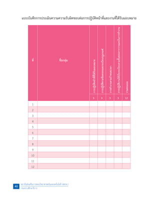 แบบบันทึกการประเมินความความรับผิดชอบต่อการปฎิบัติหน้าที่และงานที่ได้รับมอบหมาย
ที่ ชื่อกลุ่ม
การปฏิบัติหน้าที่ที่ได้รับมอบหมาย
การปฏิบัติตามข้อตกลงและระเบียบกฏเกณฑ์
การท�ำงานตามก�ำหนดเวลา
การปฏิบัติงานได้เป็นระเบียบตามขั้นตอนการวางแผนในการท�ำงาน
รวมคะแนน
3 3 3 3 12
1
2
3
4
5
6
7
8
9
10
11
12
สถาบันส่งเสริมการสอนวิทยาศาสตร์และเทคโนโลยี (สสวท.)
กระทรวงศึกษาธิการ
40
 
