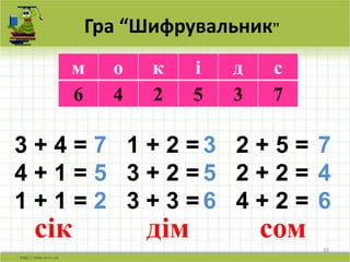 10
Гра “Шифрувальник”
м о к і д с
6 4 2 5 3 7
3 + 4 =
4 + 1 =
1 + 1 =
1 + 2 =
3 + 2 =
3 + 3 =
2 + 5 =
2 + 2 =
4 + 2 =
7
5
2
3
5
6
7
4
6
сік дім сом
 