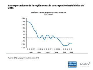 Fuente: SAE Apoyo y Consultoría: sept 2016
 