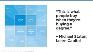 “This is what
people buy
when they’re
buying a
degree.”
– Michael Staton,
Learn Capital
Source: Unbundling Education, An U...