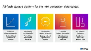 All-flash storage platform for the next generation data center.
Self Healing
High Availability
Fail without
operational
impacts
Complete
System Automation
Infrastructure
management
by code
In-Line Data
Reduction
Production
data sets
without cost
Scale-Out
Infrastructure Agility
Scale without
operational
impacts
Guaranteed
Quality of Service
Deploy without
operational
impacts
 
