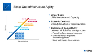 35 TB
Scale-Out Infrastructure Agility
 Linear Scale
of Performance and Capacity
 Expand / Contract
without disruption or reconfiguration
 Guaranteed Compatibility
between all SolidFire storage nodes
 Future-Proof your storage investment
 Eliminate storage migrations
and forklift upgrades
 Never wait 3 years for an upgrade
Performance
Capacity
200,000 IOPS
43.6 TB
250,000 IOPS
52.2 TB
300,000 IOPS
60.8 TB
350,000 IOPS
 