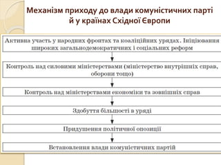 Механізм приходу до влади комуністичних парті
й у країнах Східної Європи
 