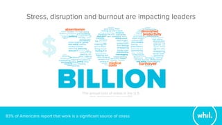 83% of Americans report that work is a signiﬁcant source of stress 
The annual cost of stress in the U.S.
Source: Harris Interactive Work Stress Survey (2013)
Stress, disruption and burnout are impacting leaders
 