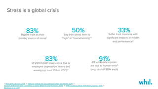 Report work as their
primary source of stress1
Stress is a global crisis
1. Work Stress Survey, 2013; 2. National Institute for Occupational Safety and Health, 2014; 3.
Institute of Medicine (US) Committee on Sleep Medicine and Research, 2006; 4. APA Excellence Work & Wellbeing Survey, 2015; 5.
Bleetman et al., 2011
Say their stress level is
“high” or “overwhelming”2
83% 
 50% 
Of 2014 health cases were due to
employee depression, stress and
anxiety (up from 55% in 2012)4
83% 
 Of workplace injuries
are due to human error5
(avg. cost of $38k each)
91% 
Suﬀer from insomnia with
signiﬁcant impacts on health
and performance3
33% 
 