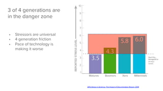 •  Stressors are universal
•  4 generation friction
•  Pace of technology is
making it worse
3 of 4 generations are 
in the danger zone
APA Stress in America: The Impact of Discrimination Report, 2016
Healthy,	
  
Manageable	
  
Stress	
  
Level	
  
 
