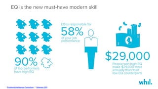 1. Emotional Intelligence Consortium; 2. Goleman, 2011
EQ is the new must-have modern skill

 