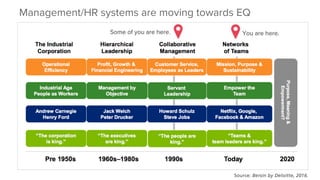 You are here.
Some of you are here.
Management/HR systems are moving towards EQ 
 