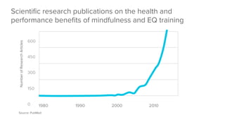 600
450
300
150
0
 1980
 1990
 2000
 2010
NumberofResearchArticles
Source: PubMed
Scientiﬁc research publications on the health and
performance beneﬁts of mindfulness and EQ training

 