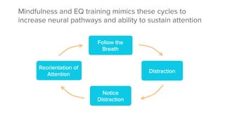 Follow the
Breath
Distraction
Reorientation of
Attention
Notice
Distraction
Mindfulness and EQ training mimics these cycles to
increase neural pathways and ability to sustain attention

 