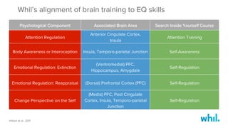 Hölzel et al., 2011
Whil’s alignment of brain training to EQ skills 

Psychological Component
 Associated Brain Area
 Search Inside Yourself Course
Attention Regulation
Anterior Cingulate Cortex, 
Insula
Attention Training
Body Awareness or Interoception
 Insula, Temporo-parietal Junction
 Self-Awareness
Emotional Regulation: Extinction
(Ventromedial) PFC,
Hippocampus, Amygdala
Self-Regulation
Emotional Regulation: Reappraisal
 (Dorsal) Prefrontal Cortex (PFC)
 Self-Regulation
Change Perspective on the Self
(Media) PFC, Post Cingulate
Cortex, Insula, Temporo-parietal
Junction
Self-Regulation
 